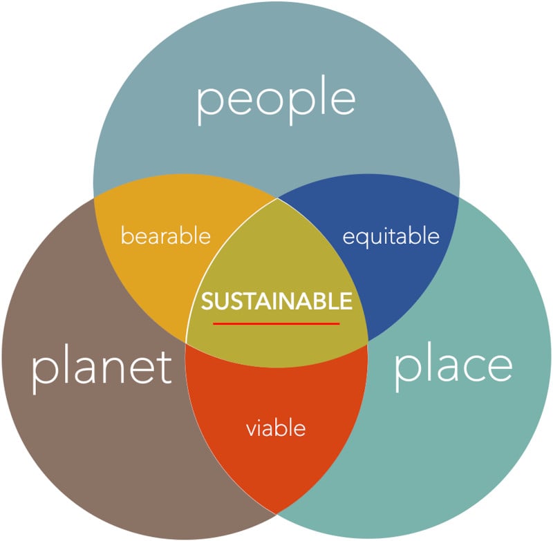 people planet place infographic