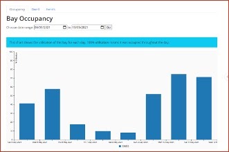 dwell bay occupancy bayline data analysis