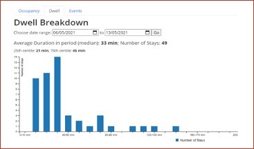 dwell breakdown bayline data analysis